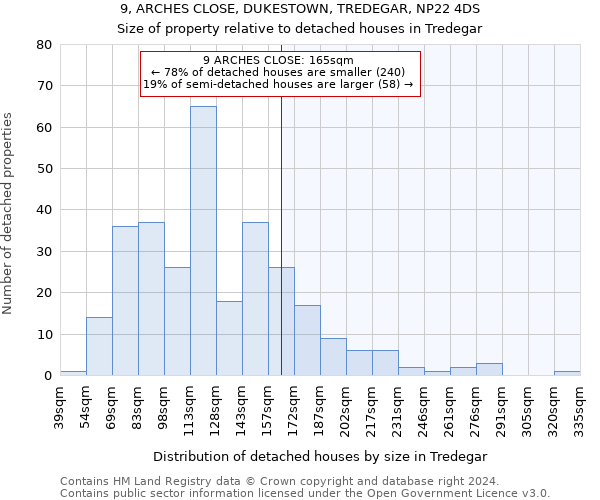 9, ARCHES CLOSE, DUKESTOWN, TREDEGAR, NP22 4DS: Size of property relative to detached houses in Tredegar