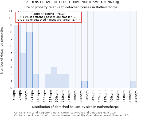 9, ARDENS GROVE, ROTHERSTHORPE, NORTHAMPTON, NN7 3JJ: Size of property relative to detached houses in Rothersthorpe