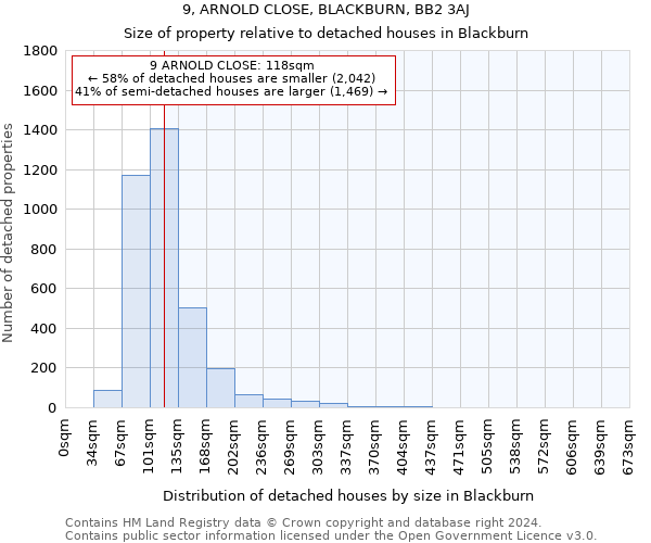 9, ARNOLD CLOSE, BLACKBURN, BB2 3AJ: Size of property relative to detached houses in Blackburn