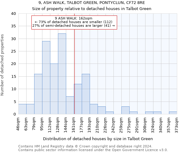 9, ASH WALK, TALBOT GREEN, PONTYCLUN, CF72 8RE: Size of property relative to detached houses in Talbot Green