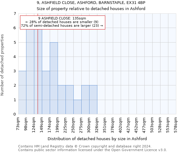 9, ASHFIELD CLOSE, ASHFORD, BARNSTAPLE, EX31 4BP: Size of property relative to detached houses in Ashford