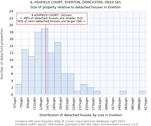 9, ASHFIELD COURT, EVERTON, DONCASTER, DN10 5ES: Size of property relative to detached houses in Everton