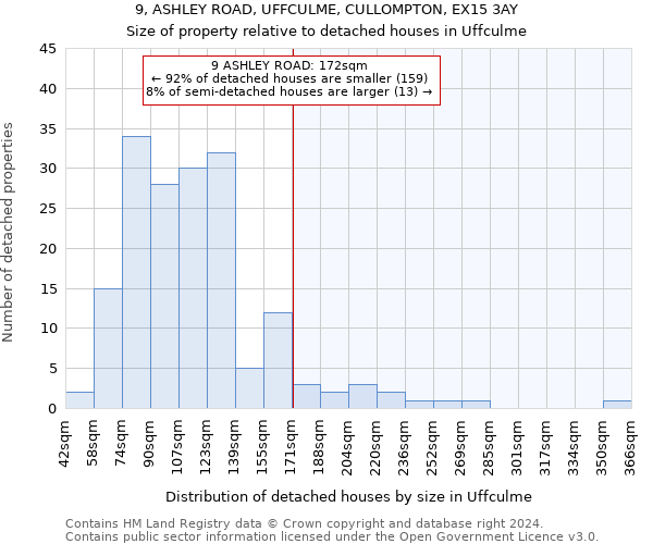9, ASHLEY ROAD, UFFCULME, CULLOMPTON, EX15 3AY: Size of property relative to detached houses in Uffculme