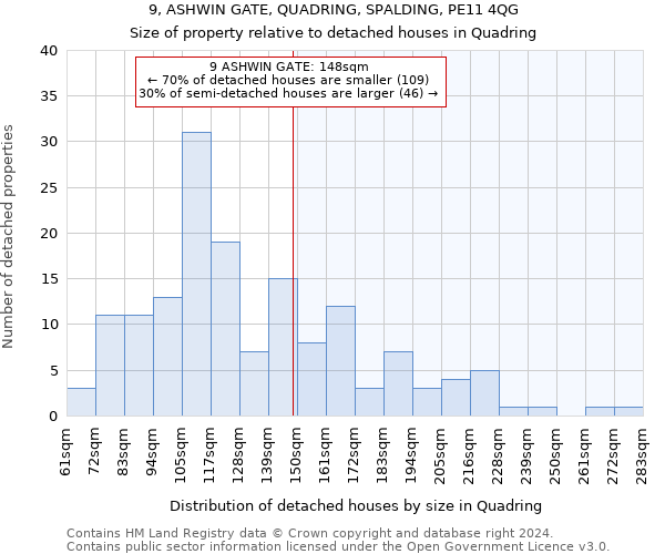 9, ASHWIN GATE, QUADRING, SPALDING, PE11 4QG: Size of property relative to detached houses in Quadring