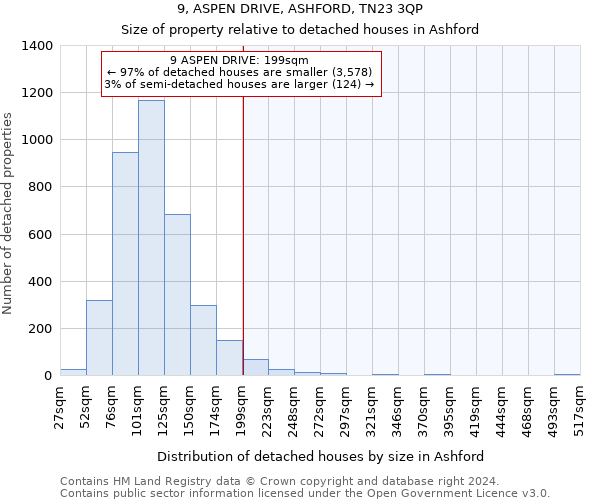 9, ASPEN DRIVE, ASHFORD, TN23 3QP: Size of property relative to detached houses in Ashford