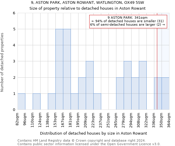 9, ASTON PARK, ASTON ROWANT, WATLINGTON, OX49 5SW: Size of property relative to detached houses in Aston Rowant