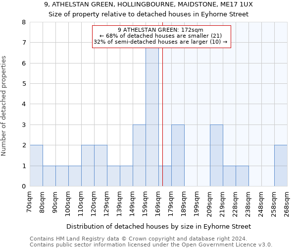 9, ATHELSTAN GREEN, HOLLINGBOURNE, MAIDSTONE, ME17 1UX: Size of property relative to detached houses in Eyhorne Street