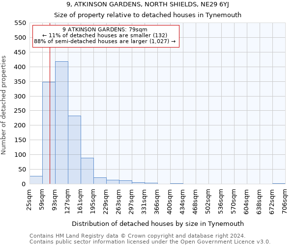 9, ATKINSON GARDENS, NORTH SHIELDS, NE29 6YJ: Size of property relative to detached houses in Tynemouth