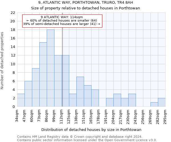 9, ATLANTIC WAY, PORTHTOWAN, TRURO, TR4 8AH: Size of property relative to detached houses in Porthtowan
