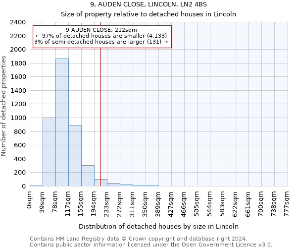 9, AUDEN CLOSE, LINCOLN, LN2 4BS: Size of property relative to detached houses in Lincoln