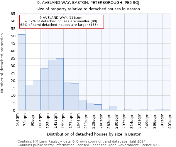 9, AVELAND WAY, BASTON, PETERBOROUGH, PE6 9QJ: Size of property relative to detached houses in Baston