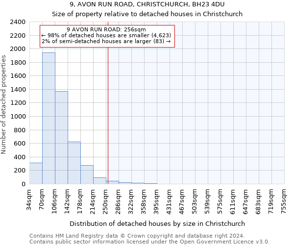 9, AVON RUN ROAD, CHRISTCHURCH, BH23 4DU: Size of property relative to detached houses in Christchurch