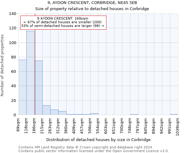 9, AYDON CRESCENT, CORBRIDGE, NE45 5EB: Size of property relative to detached houses in Corbridge