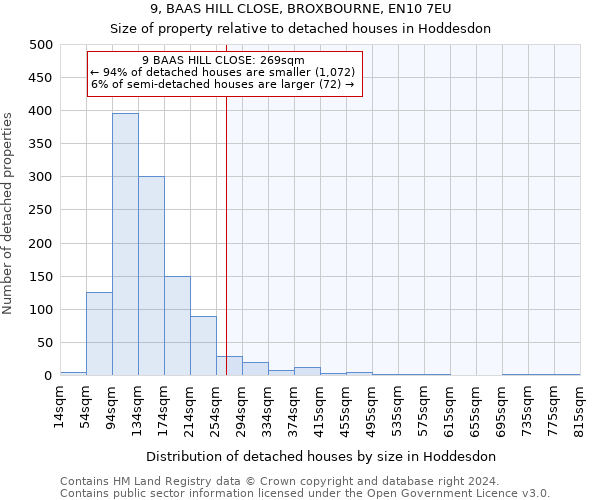 9, BAAS HILL CLOSE, BROXBOURNE, EN10 7EU: Size of property relative to detached houses in Hoddesdon