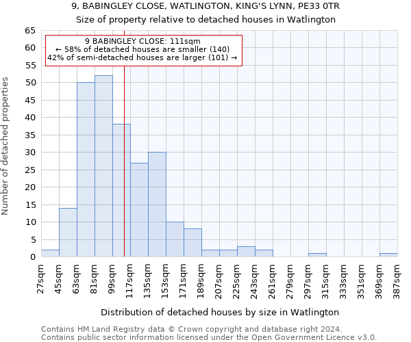 9, BABINGLEY CLOSE, WATLINGTON, KING'S LYNN, PE33 0TR: Size of property relative to detached houses in Watlington