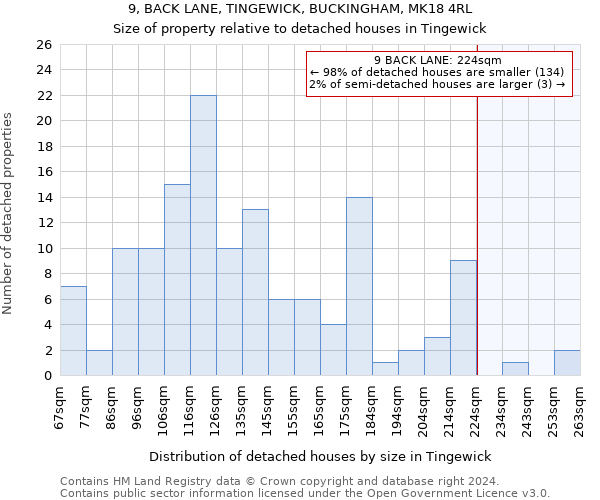 9, BACK LANE, TINGEWICK, BUCKINGHAM, MK18 4RL: Size of property relative to detached houses in Tingewick