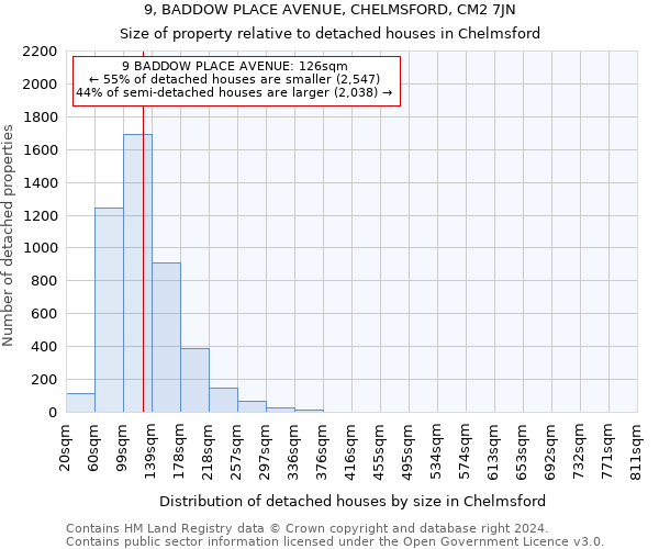 9, BADDOW PLACE AVENUE, CHELMSFORD, CM2 7JN: Size of property relative to detached houses in Chelmsford