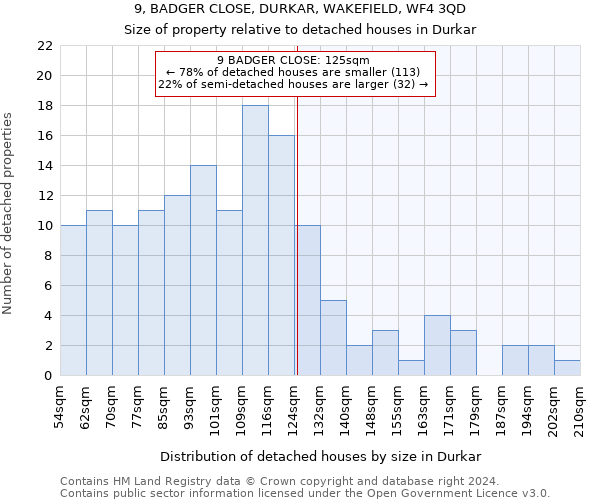 9, BADGER CLOSE, DURKAR, WAKEFIELD, WF4 3QD: Size of property relative to detached houses in Durkar