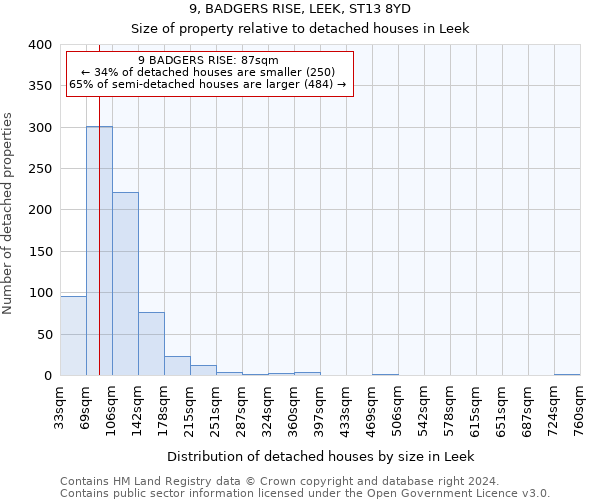 9, BADGERS RISE, LEEK, ST13 8YD: Size of property relative to detached houses in Leek