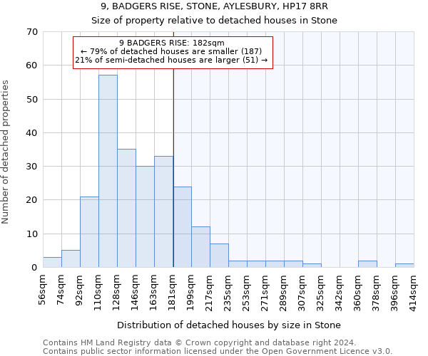 9, BADGERS RISE, STONE, AYLESBURY, HP17 8RR: Size of property relative to detached houses in Stone
