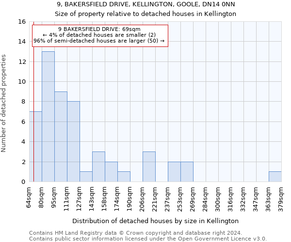9, BAKERSFIELD DRIVE, KELLINGTON, GOOLE, DN14 0NN: Size of property relative to detached houses in Kellington