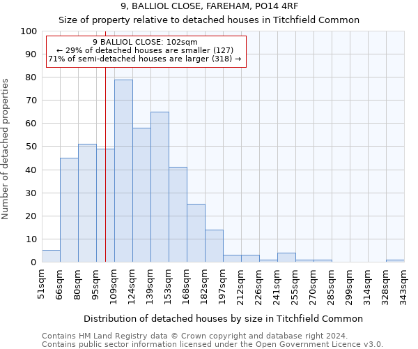 9, BALLIOL CLOSE, FAREHAM, PO14 4RF: Size of property relative to detached houses in Titchfield Common