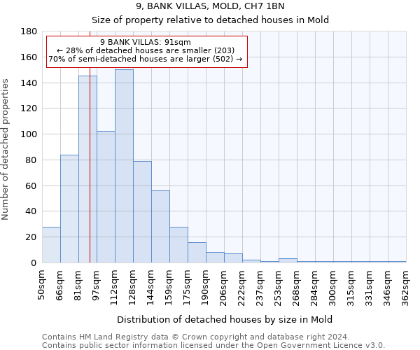 9, BANK VILLAS, MOLD, CH7 1BN: Size of property relative to detached houses in Mold