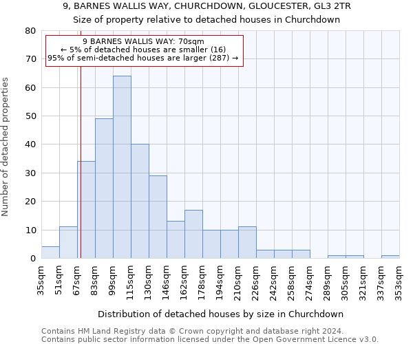 9, BARNES WALLIS WAY, CHURCHDOWN, GLOUCESTER, GL3 2TR: Size of property relative to detached houses in Churchdown
