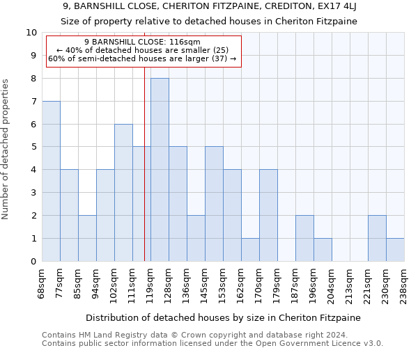 9, BARNSHILL CLOSE, CHERITON FITZPAINE, CREDITON, EX17 4LJ: Size of property relative to detached houses in Cheriton Fitzpaine