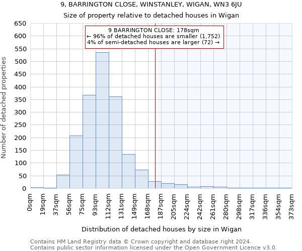 9, BARRINGTON CLOSE, WINSTANLEY, WIGAN, WN3 6JU: Size of property relative to detached houses in Wigan