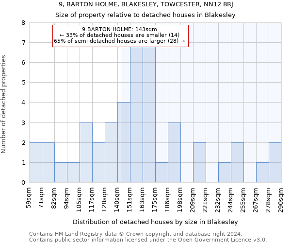 9, BARTON HOLME, BLAKESLEY, TOWCESTER, NN12 8RJ: Size of property relative to detached houses in Blakesley
