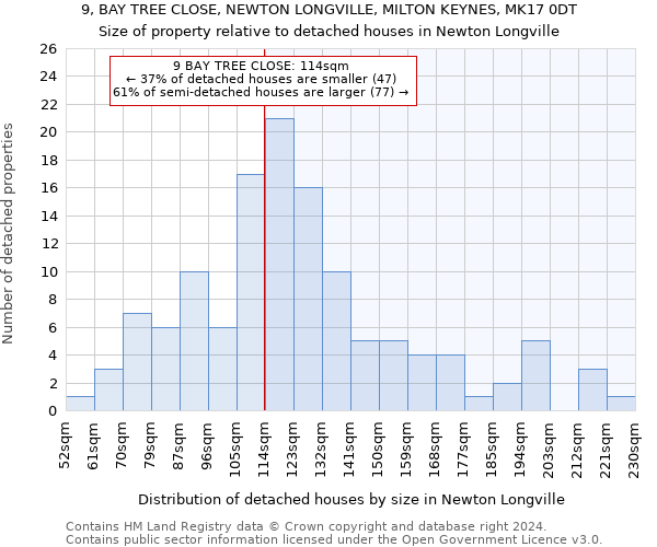 9, BAY TREE CLOSE, NEWTON LONGVILLE, MILTON KEYNES, MK17 0DT: Size of property relative to detached houses in Newton Longville