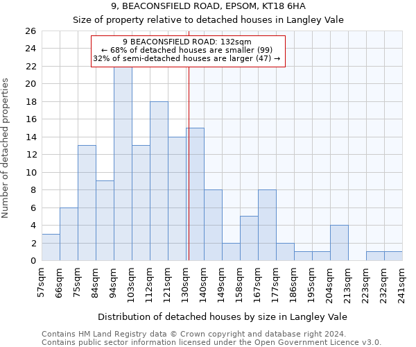 9, BEACONSFIELD ROAD, EPSOM, KT18 6HA: Size of property relative to detached houses in Langley Vale