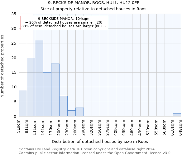 9, BECKSIDE MANOR, ROOS, HULL, HU12 0EF: Size of property relative to detached houses in Roos