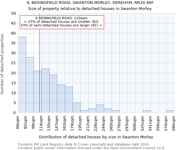 9, BEDINGFIELD ROAD, SWANTON MORLEY, DEREHAM, NR20 4NF: Size of property relative to detached houses in Swanton Morley