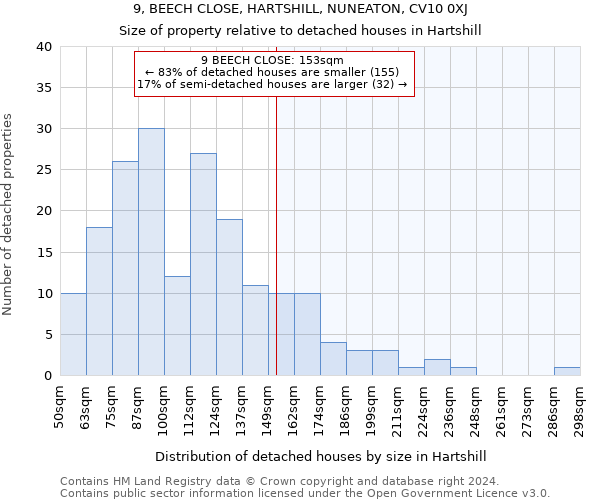 9, BEECH CLOSE, HARTSHILL, NUNEATON, CV10 0XJ: Size of property relative to detached houses in Hartshill