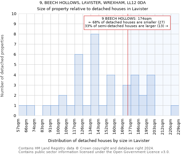 9, BEECH HOLLOWS, LAVISTER, WREXHAM, LL12 0DA: Size of property relative to detached houses in Lavister