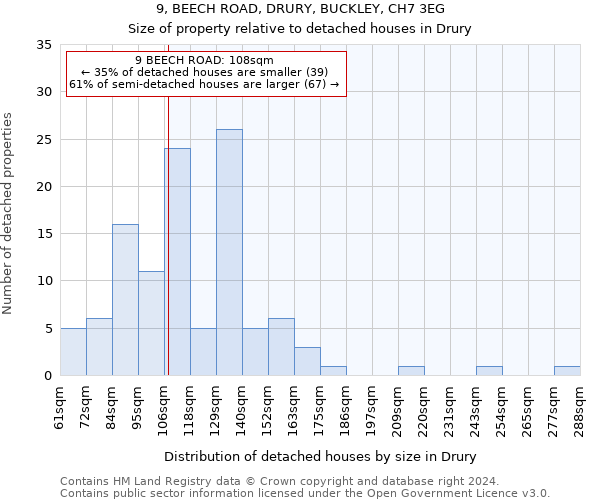 9, BEECH ROAD, DRURY, BUCKLEY, CH7 3EG: Size of property relative to detached houses in Drury