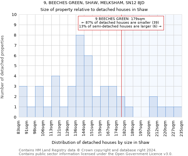 9, BEECHES GREEN, SHAW, MELKSHAM, SN12 8JD: Size of property relative to detached houses in Shaw