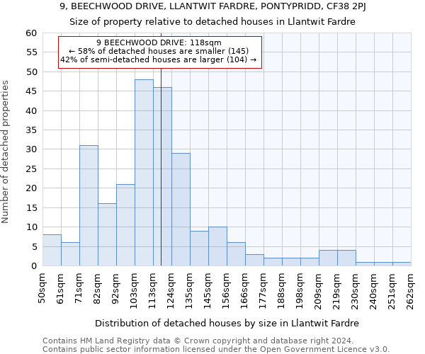 9, BEECHWOOD DRIVE, LLANTWIT FARDRE, PONTYPRIDD, CF38 2PJ: Size of property relative to detached houses in Llantwit Fardre