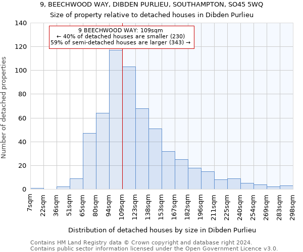 9, BEECHWOOD WAY, DIBDEN PURLIEU, SOUTHAMPTON, SO45 5WQ: Size of property relative to detached houses in Dibden Purlieu