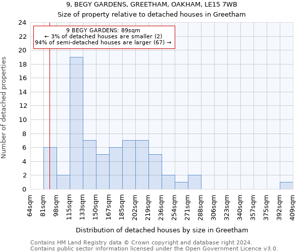 9, BEGY GARDENS, GREETHAM, OAKHAM, LE15 7WB: Size of property relative to detached houses in Greetham