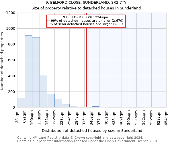 9, BELFORD CLOSE, SUNDERLAND, SR2 7TY: Size of property relative to detached houses in Sunderland