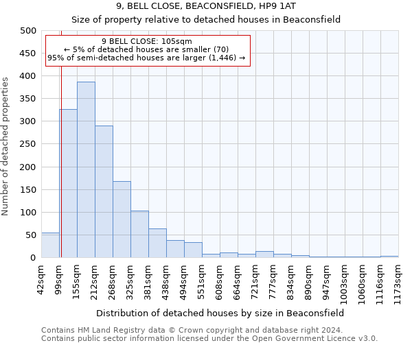 9, BELL CLOSE, BEACONSFIELD, HP9 1AT: Size of property relative to detached houses in Beaconsfield