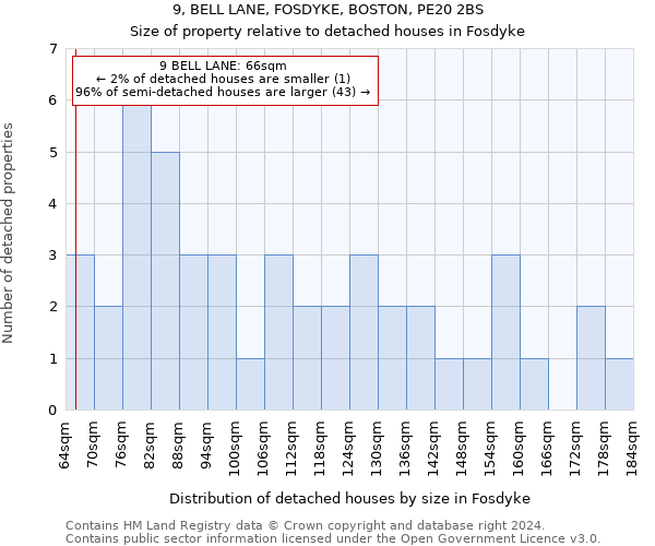 9, BELL LANE, FOSDYKE, BOSTON, PE20 2BS: Size of property relative to detached houses in Fosdyke