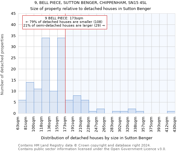 9, BELL PIECE, SUTTON BENGER, CHIPPENHAM, SN15 4SL: Size of property relative to detached houses in Sutton Benger