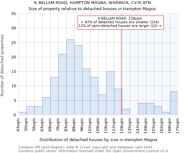 9, BELLAM ROAD, HAMPTON MAGNA, WARWICK, CV35 8TN: Size of property relative to detached houses in Hampton Magna