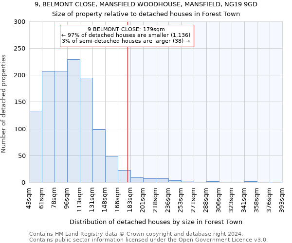9, BELMONT CLOSE, MANSFIELD WOODHOUSE, MANSFIELD, NG19 9GD: Size of property relative to detached houses in Forest Town