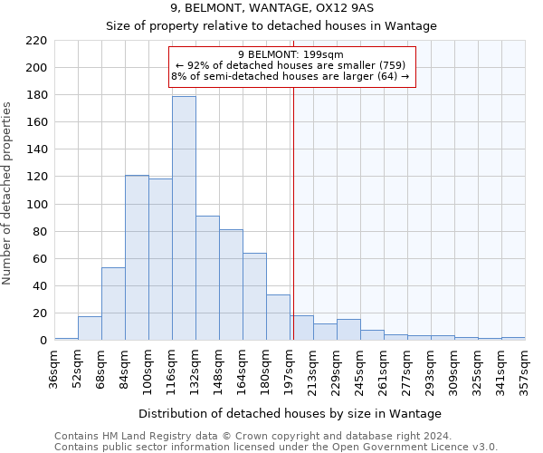 9, BELMONT, WANTAGE, OX12 9AS: Size of property relative to detached houses in Wantage