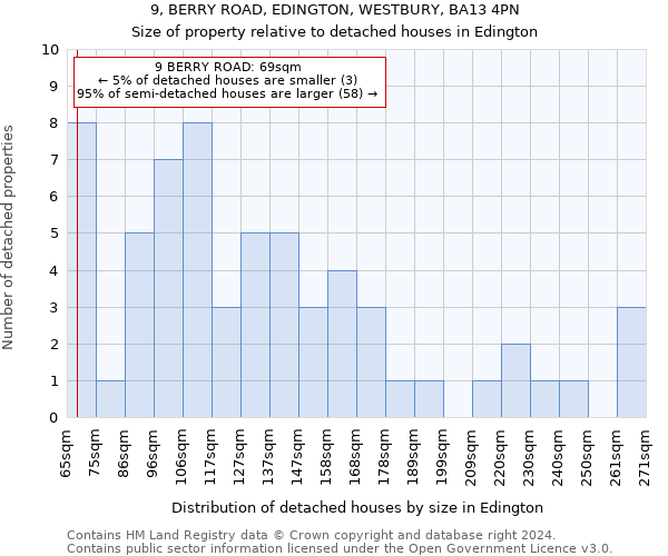 9, BERRY ROAD, EDINGTON, WESTBURY, BA13 4PN: Size of property relative to detached houses in Edington